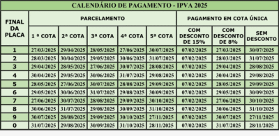 Proprietários de veículos com placas de final 5 a 0 na Bahia devem ficar atentos ao pagamento do IPVA