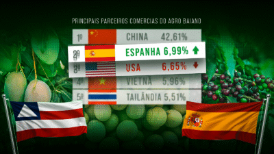 Com tensão comercial, EUA é ultrapassado por Espanha como destino do agro baiano em julho